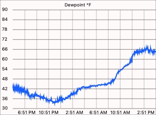 Dew point graph