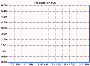 Rain rate graph