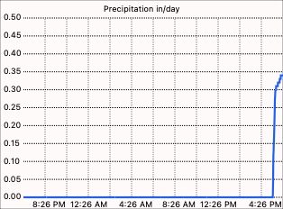 Daily rain graph