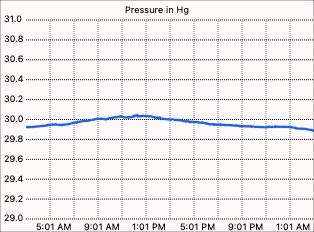 Pressure graph