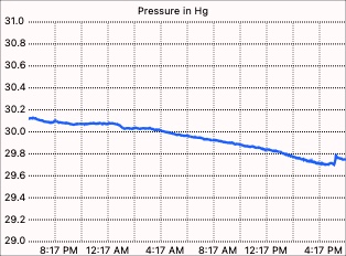 Pressure graph