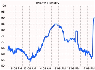 External humidity graph