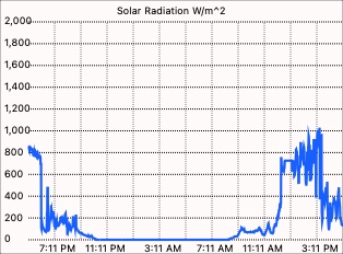 Solar Radiation graph