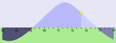 Sun Plot