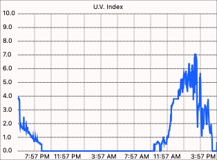 U.V. graph