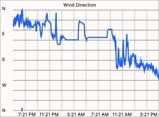 Wind direction graph