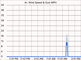 Wind speed graph